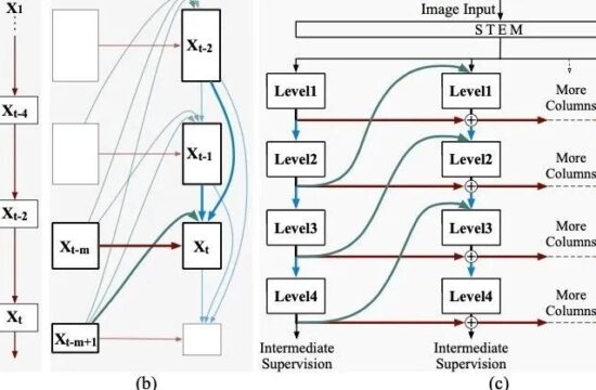 架构设计新范式！RevCol：可逆的多 column 网络式，已被ICLR 2023接收