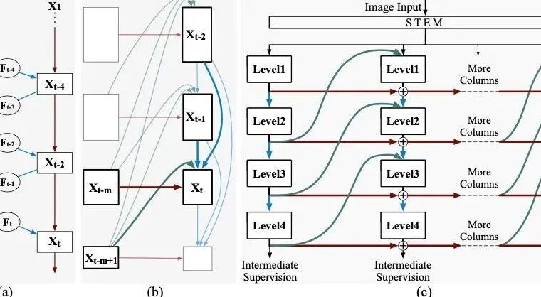 架构设计新范式！RevCol：可逆的多 column 网络式，已被ICLR 2023接收