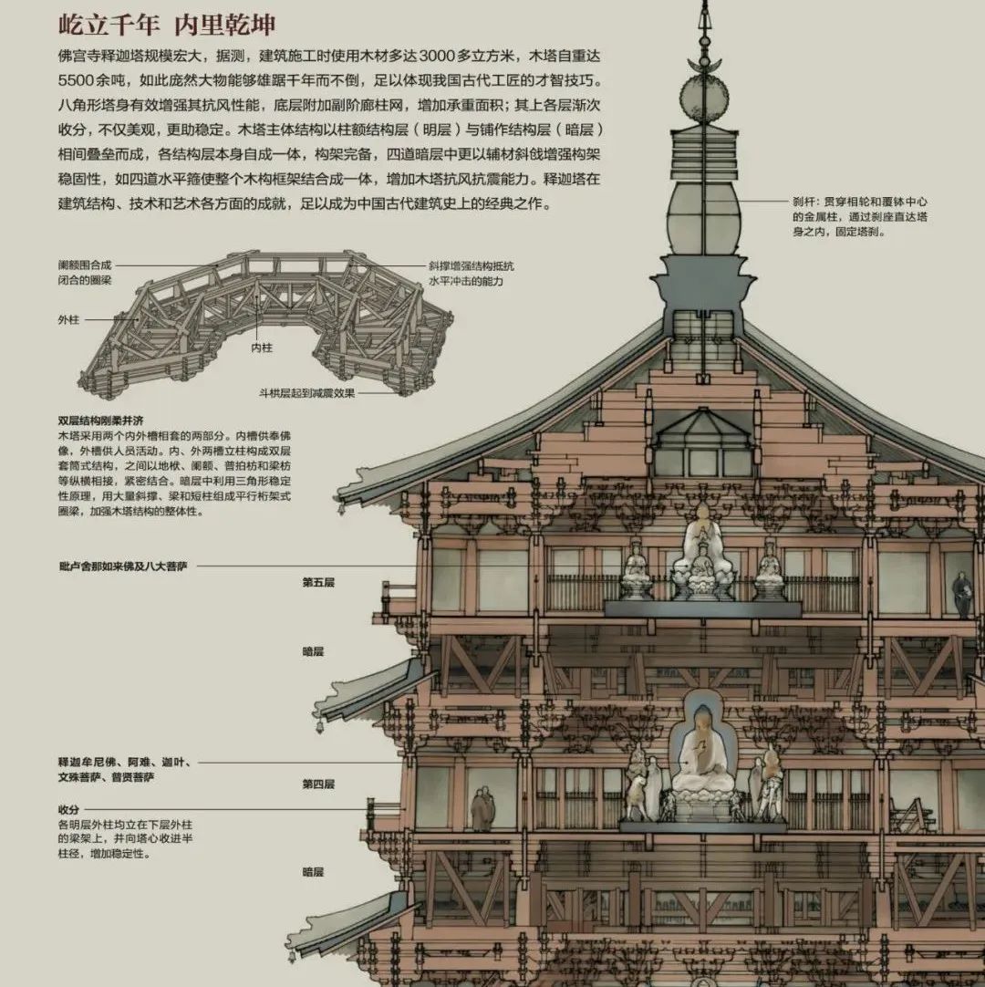 中国现存唯一一座木构塔式建筑：应县木塔