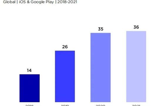 【海外】Newzoo：36个超休闲游戏上榜全球下载量TOP100