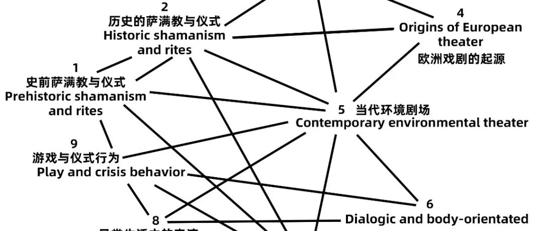 ​序：扇形与网络 - 理查德·谢克纳 (Richard Schechner)