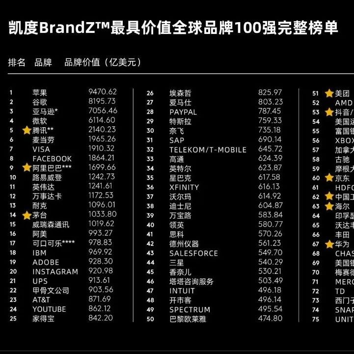 2022年凯度BrandZ™最具价值全球品牌排行榜发布，苹果重回榜首