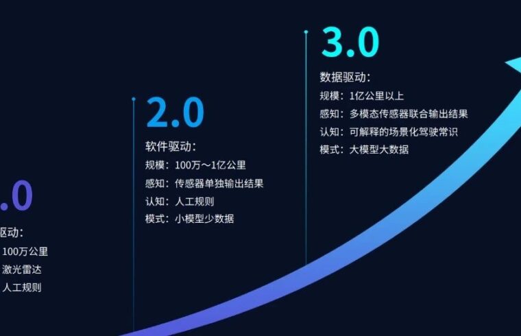 走向大模型、大算力、大数据：特斯拉与毫末的自动驾驶AI路径寻踪