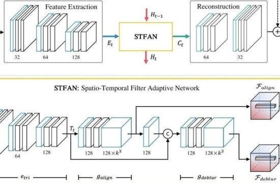 STFAN | 空时自适应滤波器在视频去模糊中的应用，文末附核心算子pytorch实现