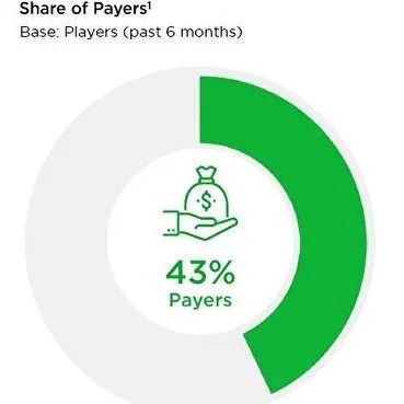 【海外】Newzoo：43%的巴西玩家在游戏中消费