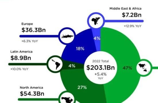 【海外】Newzoo：2022年全球游戏市场规模预计突破2000亿美元