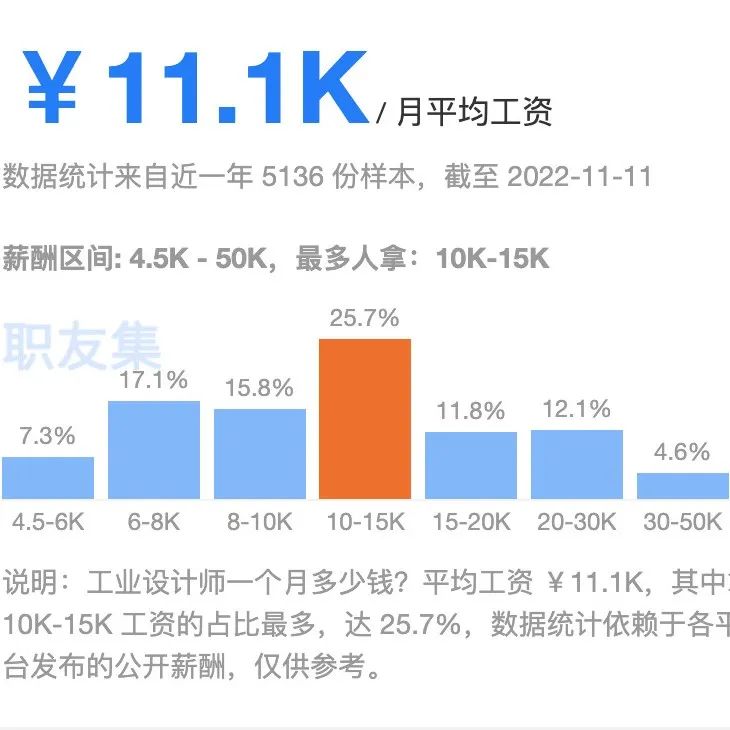 年薪35万+的工业设计师只有4.6%，其余的设计师都差在哪了？