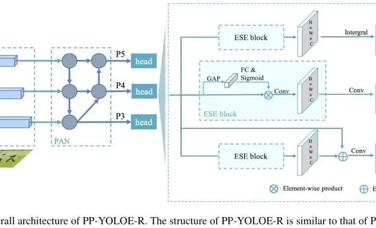 PP-YOLOE-R | 手把手教你将PP-YOLOE用于旋转目标检测，顺带达成SOTA性能！