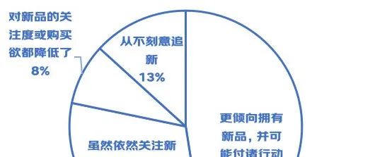 这届年轻人该省省！该花花！“换新”频率略高