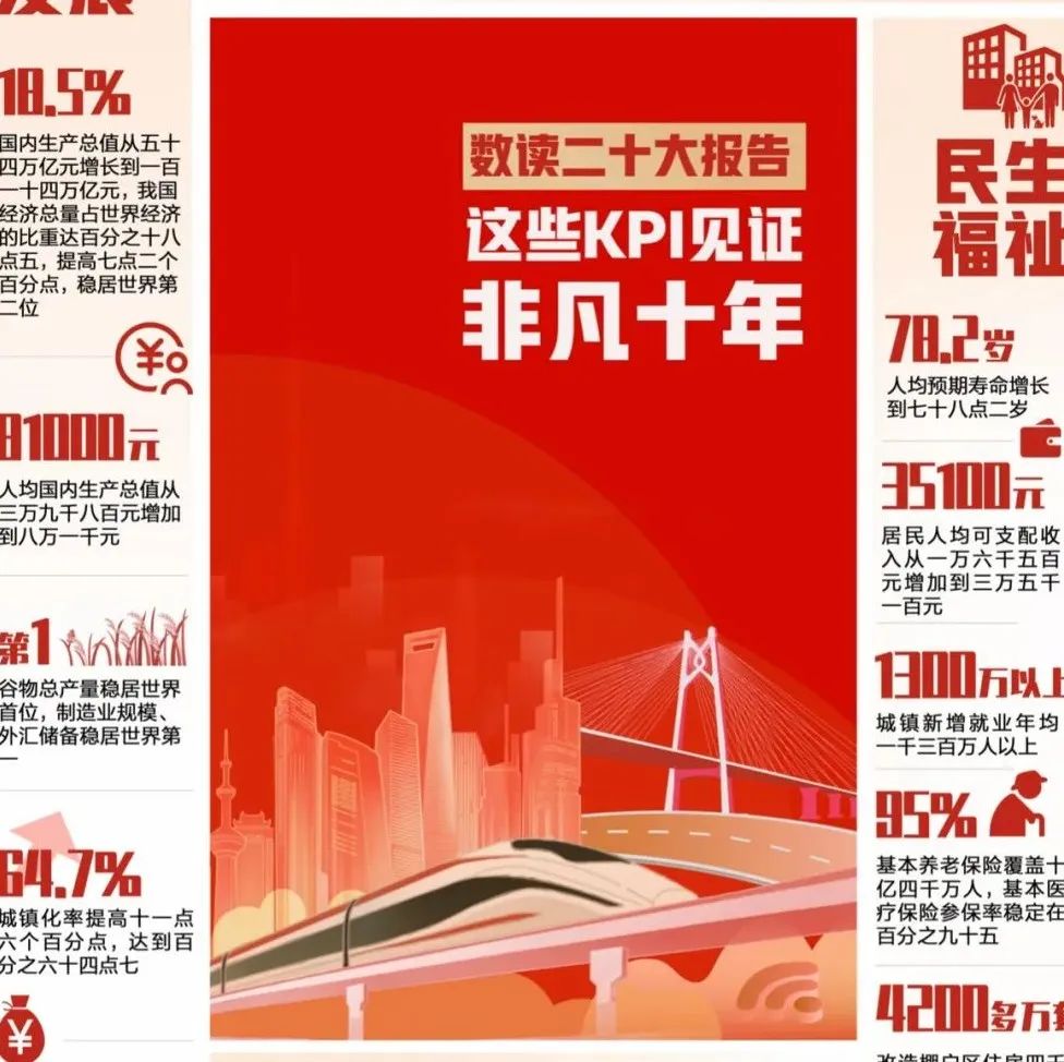 未之头条：中国的十年KPI