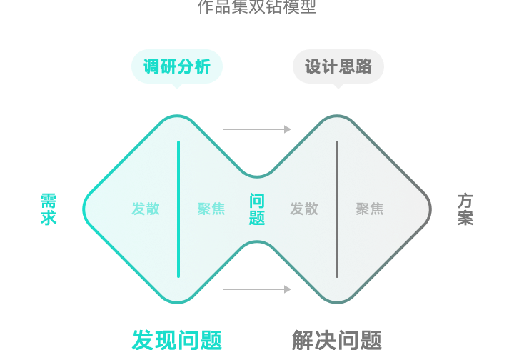 作品集用反推法，效果有点神奇