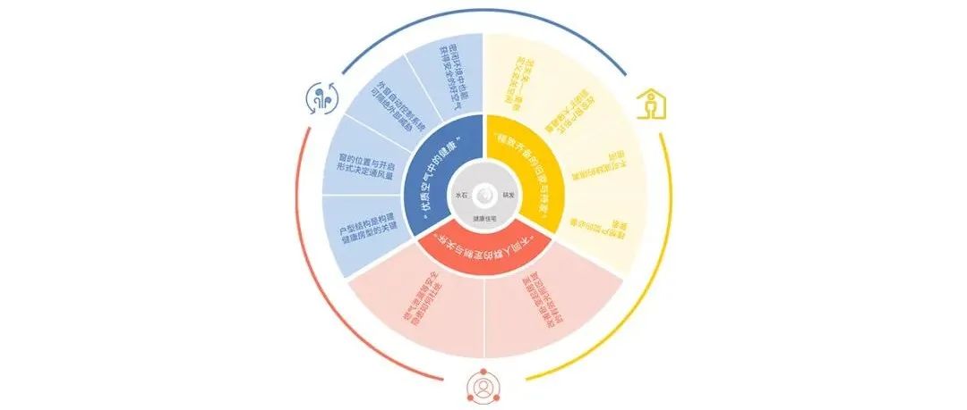 水石研发｜后疫情时代的健康住宅