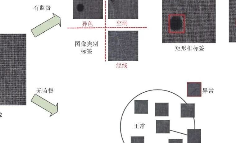 详解缺陷检测的传统算法与深度学习算法  |  内附16篇前沿论文
