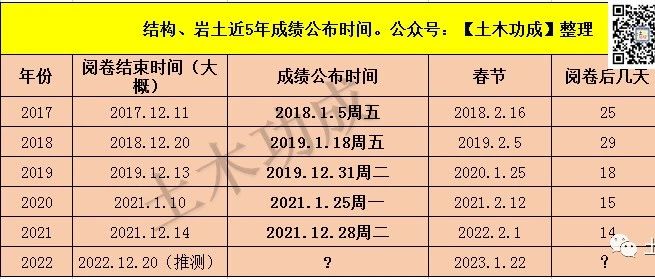 下周开始阅卷了？哪天出成绩？春节前希望很大.....