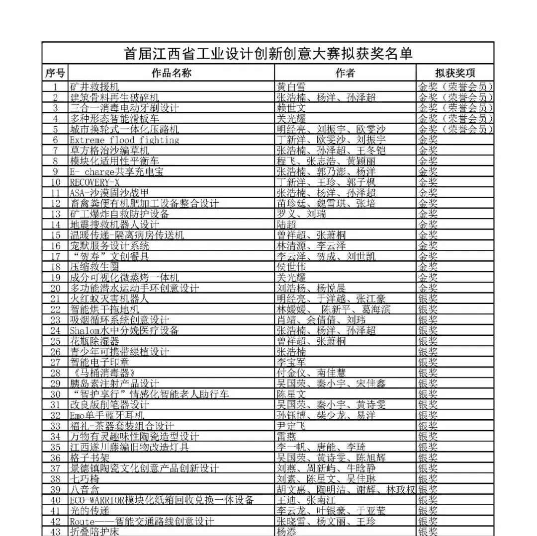 首届江西省工业设计创新创意大赛终评结果公布