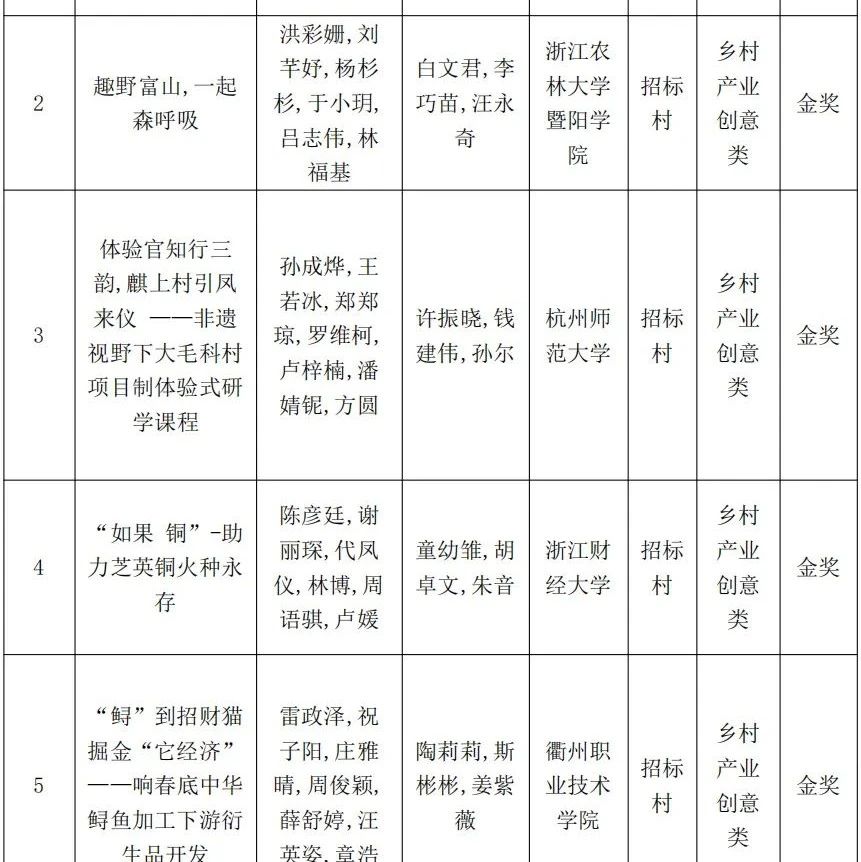 “建行裕农通杯”第五届浙江省大学生乡村振兴创意大赛主体赛获奖名单公示