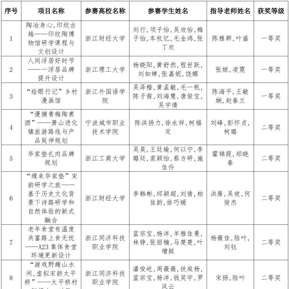“建行裕农通杯” 第五届浙江省大学生乡村振兴创意大赛进化文化赋能专项赛获奖名单公示