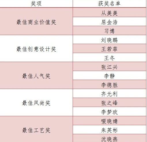 2022“裘都杯”决赛各大奖项出炉