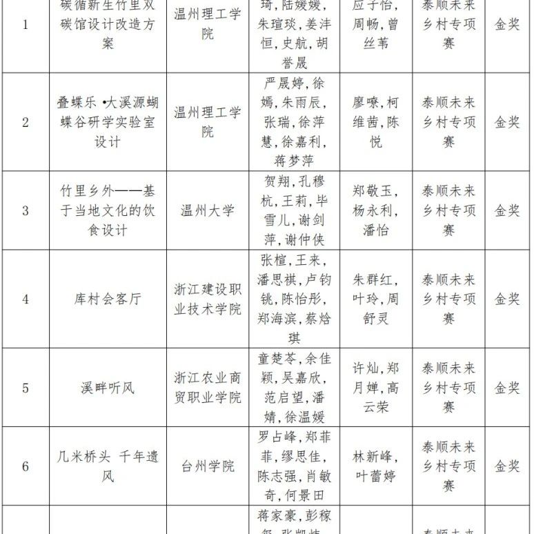 泰顺未来乡村专项赛、“千岛农品”淳安乡村文创专项赛和坝头山陆游文化专项赛获奖名单公布