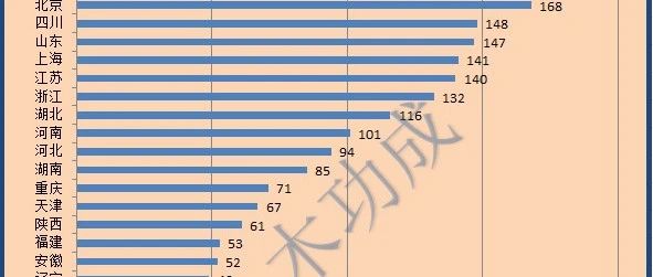 去年全国新增多少一级注册结构师？北京第2，四川第3