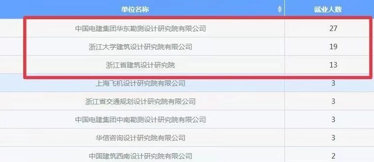 今年浙大的毕业生都选了哪些设计院？