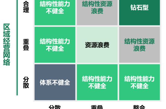 新形势下建筑企业市场经营组织体系如何建设？