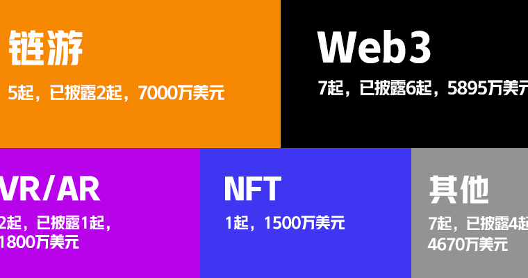 观点：中国在元宇宙领域投资将超西方；Web3社交娱乐平台WinZO推出5000万美元游戏开发者基金｜元宇宙投融资周刊45期