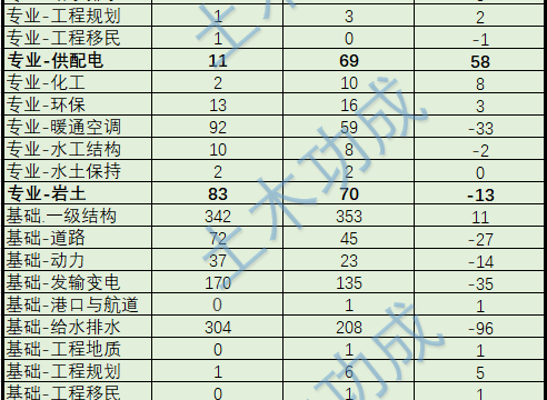 陕西1797人，结构通过率仅5.0%，岩土9.7%，岩土基础爆减......