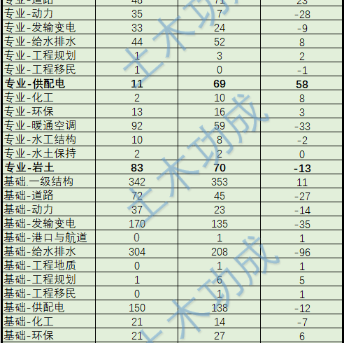 陕西1797人，结构通过率仅5.0%，岩土9.7%，岩土基础爆减......
