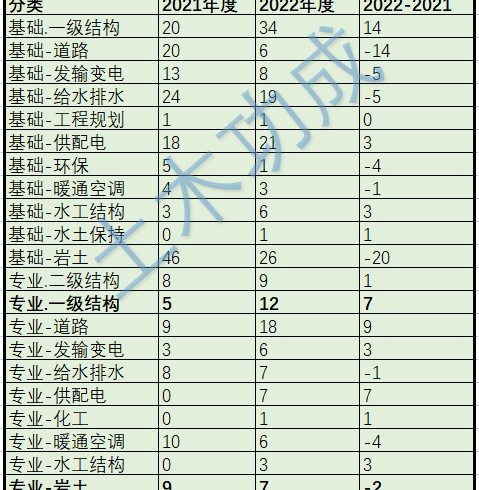 海南公示，总202人，岩土仅7人！
