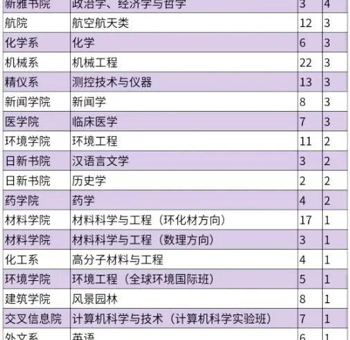 清华转专业名单出炉：计算机火爆，土木无人问津！