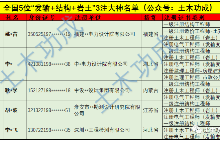 全国仅5位！3注大神！岩土+结构+发输，电力院里的香饽饽！